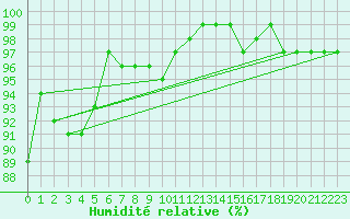 Courbe de l'humidit relative pour Les Herbiers (85)