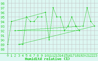 Courbe de l'humidit relative pour Freudenstadt