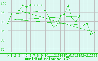 Courbe de l'humidit relative pour Santa Maria, Val Mestair