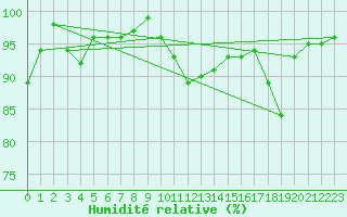 Courbe de l'humidit relative pour Nyon-Changins (Sw)