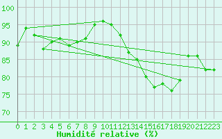 Courbe de l'humidit relative pour Landivisiau (29)