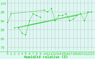 Courbe de l'humidit relative pour Mona