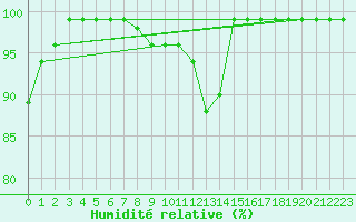 Courbe de l'humidit relative pour Courtelary