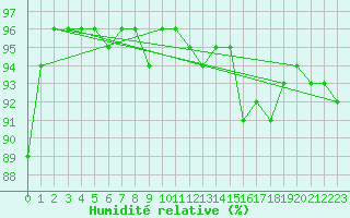 Courbe de l'humidit relative pour Kaiserslautern