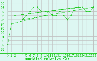 Courbe de l'humidit relative pour Kristiansand / Kjevik