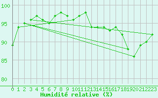 Courbe de l'humidit relative pour Bures-sur-Yvette (91)