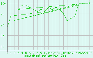 Courbe de l'humidit relative pour Kuusamo Oulanka