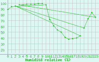 Courbe de l'humidit relative pour Auch (32)