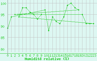 Courbe de l'humidit relative pour Les Eplatures - La Chaux-de-Fonds (Sw)