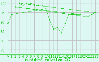 Courbe de l'humidit relative pour Dourbes (Be)