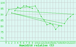 Courbe de l'humidit relative pour Trelly (50)
