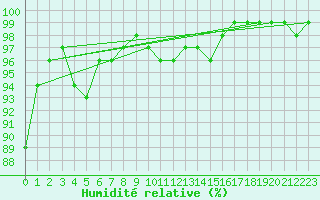 Courbe de l'humidit relative pour Messstetten