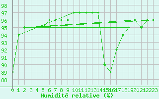 Courbe de l'humidit relative pour Fameck (57)