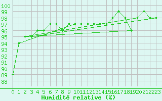 Courbe de l'humidit relative pour Saint-Amans (48)