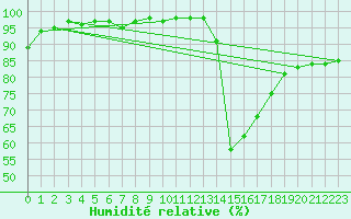 Courbe de l'humidit relative pour La Roche-sur-Yon (85)