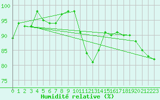 Courbe de l'humidit relative pour Tarbes (65)