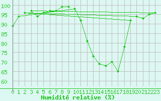 Courbe de l'humidit relative pour Lorient (56)