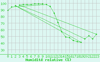 Courbe de l'humidit relative pour Dax (40)