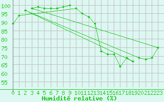 Courbe de l'humidit relative pour Rochegude (26)