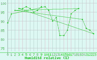 Courbe de l'humidit relative pour Belfort-Dorans (90)
