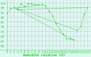 Courbe de l'humidit relative pour Issoudun (36)