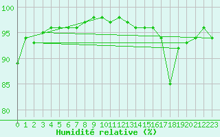 Courbe de l'humidit relative pour Dax (40)