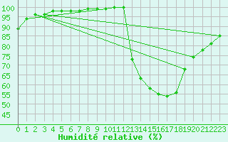 Courbe de l'humidit relative pour Saint-Quentin (02)
