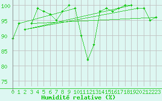 Courbe de l'humidit relative pour Valladolid