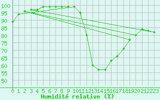 Courbe de l'humidit relative pour Plymouth (UK)