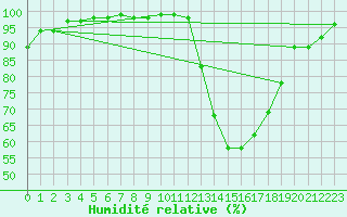 Courbe de l'humidit relative pour Creil (60)