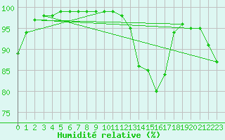Courbe de l'humidit relative pour Ile d'Yeu - Saint-Sauveur (85)