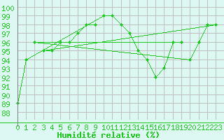 Courbe de l'humidit relative pour Tours (37)