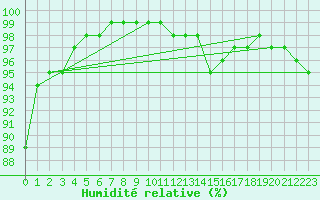 Courbe de l'humidit relative pour Limoges (87)