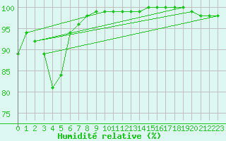 Courbe de l'humidit relative pour Scilly - Saint Mary's (UK)
