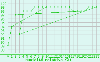 Courbe de l'humidit relative pour Mont-Aigoual (30)