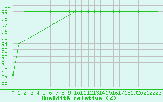 Courbe de l'humidit relative pour Grimsey