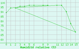 Courbe de l'humidit relative pour Teutonia