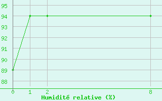 Courbe de l'humidit relative pour Ministro Victor Konder