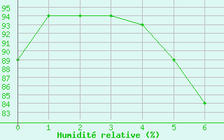 Courbe de l'humidit relative pour Dornick