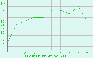 Courbe de l'humidit relative pour Granes (11)