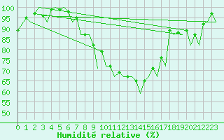 Courbe de l'humidit relative pour Zurich-Kloten