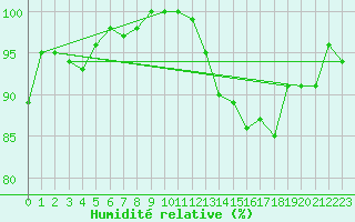Courbe de l'humidit relative pour Rouen (76)