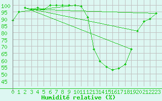 Courbe de l'humidit relative pour Epinal (88)