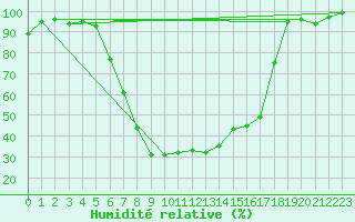 Courbe de l'humidit relative pour Ulrichen
