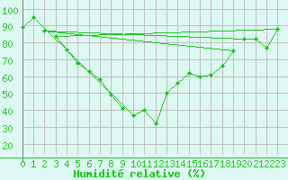 Courbe de l'humidit relative pour Heinola Plaani