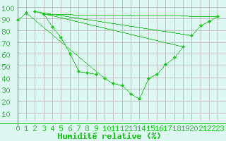 Courbe de l'humidit relative pour Hjerkinn Ii