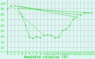 Courbe de l'humidit relative pour Akrotiri