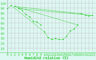 Courbe de l'humidit relative pour Tarbes (65)