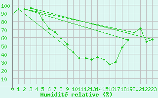 Courbe de l'humidit relative pour Baruth