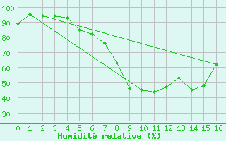 Courbe de l'humidit relative pour Lillehammer-Saetherengen